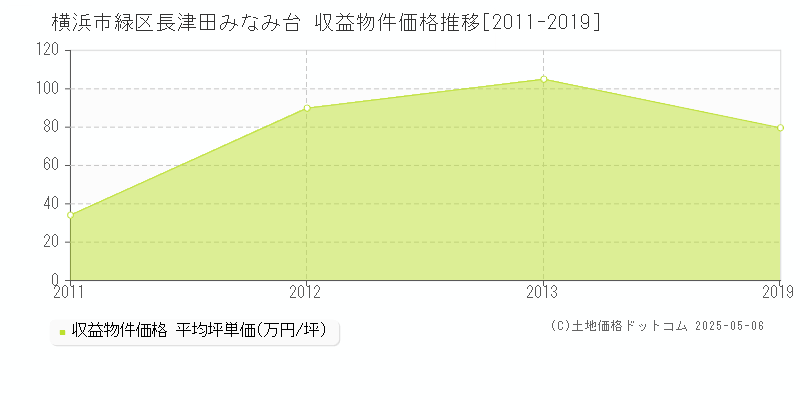 長津田みなみ台(横浜市緑区)の収益物件価格推移グラフ(坪単価)[2011-2019年]