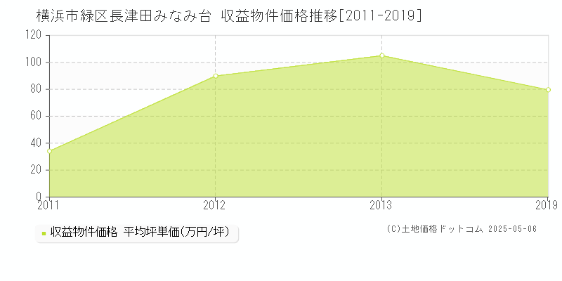 横浜市緑区長津田みなみ台のアパート価格推移グラフ 