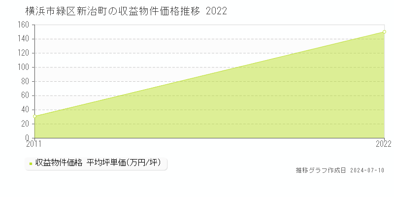 横浜市緑区新治町のアパート価格推移グラフ 