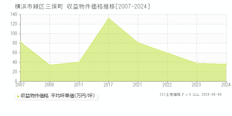 三保町(横浜市緑区)の収益物件価格推移グラフ(坪単価)[2007-2024年]