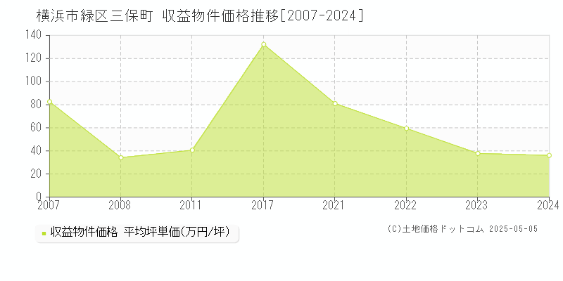 横浜市緑区三保町のアパート取引事例推移グラフ 