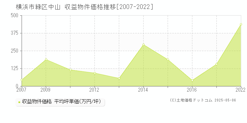 中山(横浜市緑区)の収益物件価格推移グラフ(坪単価)[2007-2022年]