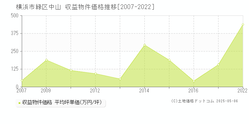 横浜市緑区中山のアパート価格推移グラフ 