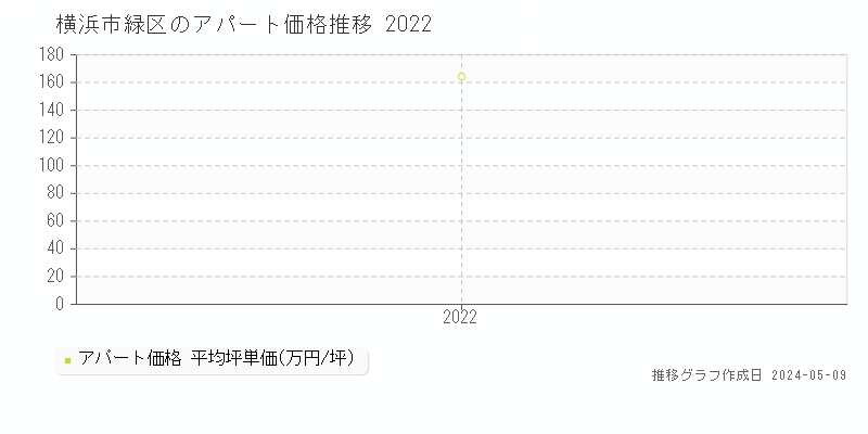 横浜市緑区のアパート価格推移グラフ 