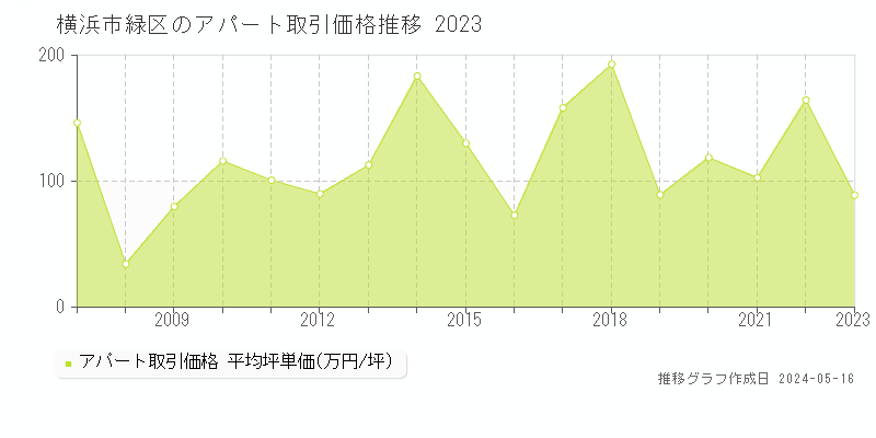 横浜市緑区のアパート価格推移グラフ 