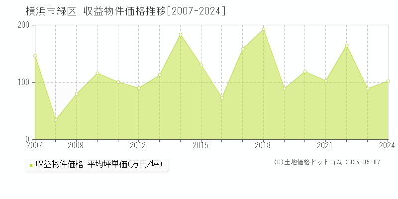 横浜市緑区(神奈川県)の収益物件価格推移グラフ(坪単価)[2007-2024年]