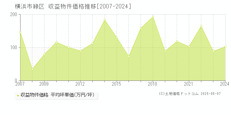 横浜市緑区のアパート価格推移グラフ 