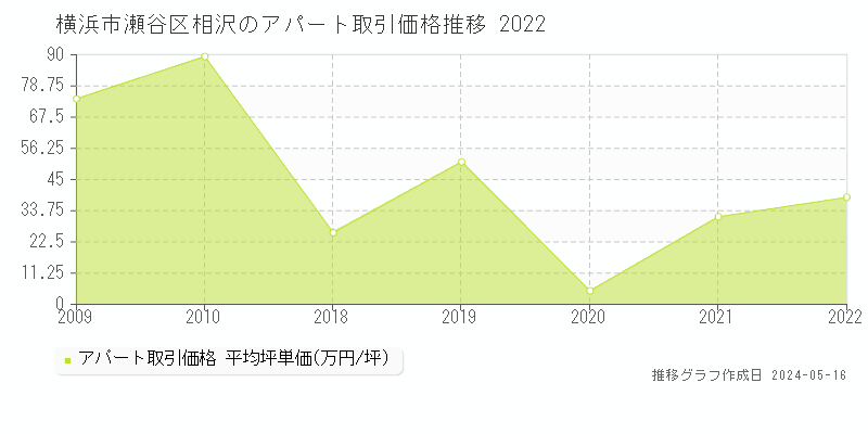 横浜市瀬谷区相沢のアパート価格推移グラフ 