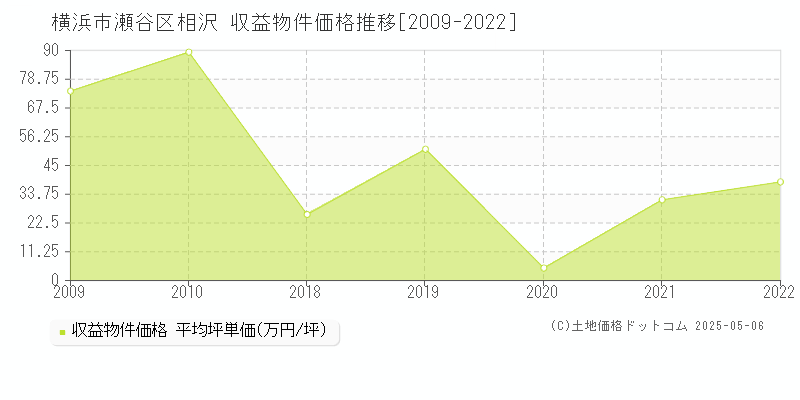 相沢(横浜市瀬谷区)の収益物件価格推移グラフ(坪単価)[2009-2022年]