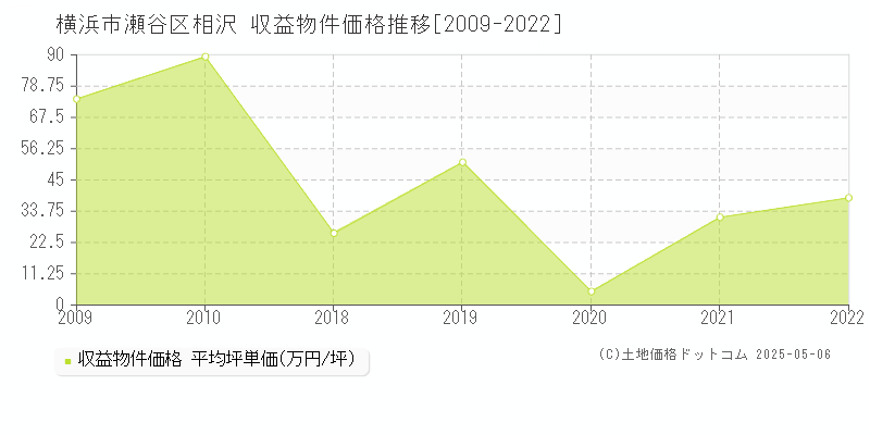 横浜市瀬谷区相沢のアパート価格推移グラフ 