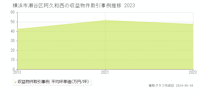 横浜市瀬谷区阿久和西のアパート価格推移グラフ 