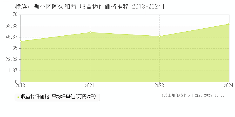 阿久和西(横浜市瀬谷区)の収益物件価格推移グラフ(坪単価)[2013-2024年]
