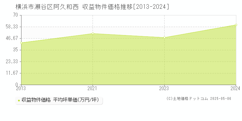 横浜市瀬谷区阿久和西のアパート価格推移グラフ 