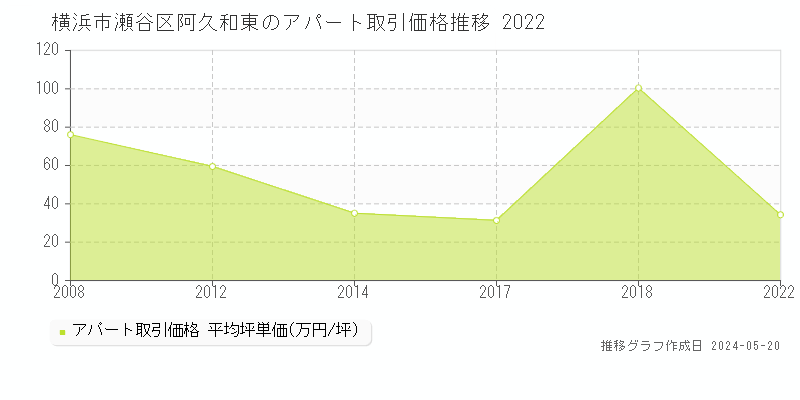 横浜市瀬谷区阿久和東のアパート価格推移グラフ 