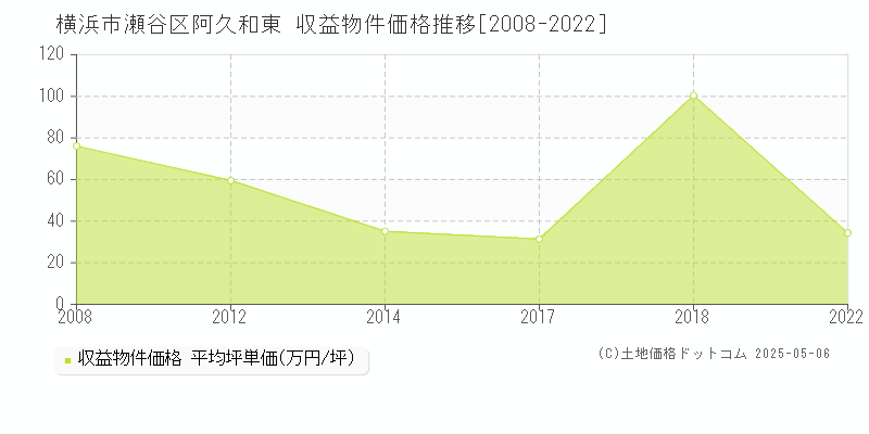 阿久和東(横浜市瀬谷区)の収益物件価格推移グラフ(坪単価)[2008-2022年]