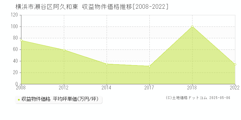 横浜市瀬谷区阿久和東のアパート価格推移グラフ 