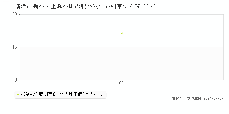 横浜市瀬谷区上瀬谷町の収益物件取引事例推移グラフ 