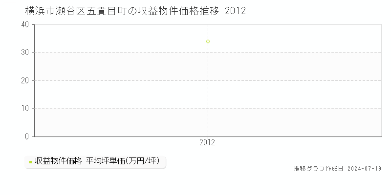 横浜市瀬谷区五貫目町のアパート価格推移グラフ 