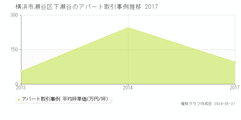 横浜市瀬谷区下瀬谷のアパート価格推移グラフ 
