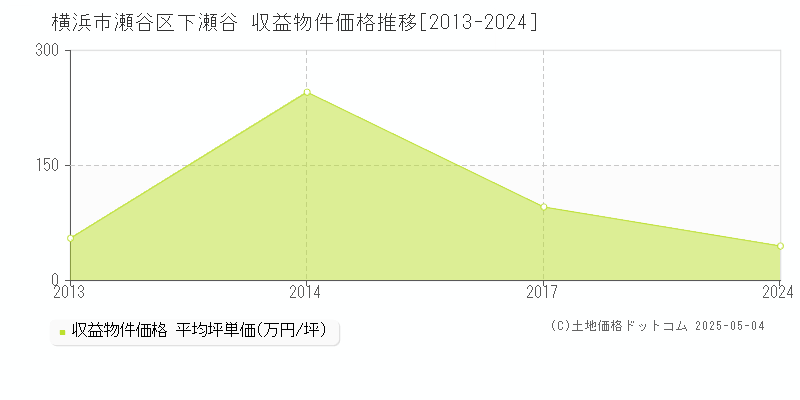 下瀬谷(横浜市瀬谷区)の収益物件価格推移グラフ(坪単価)[2013-2024年]