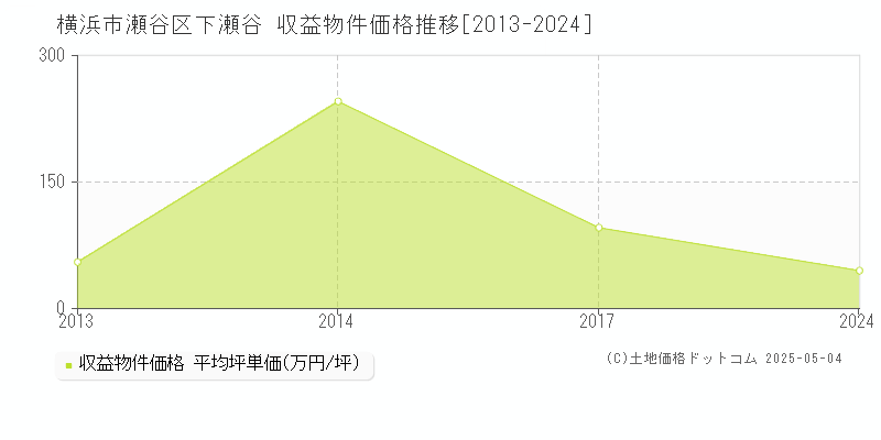 横浜市瀬谷区下瀬谷のアパート価格推移グラフ 