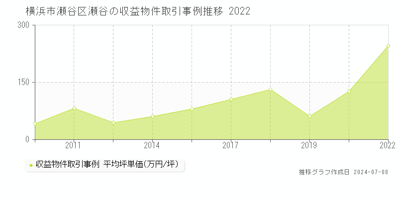 横浜市瀬谷区瀬谷のアパート価格推移グラフ 