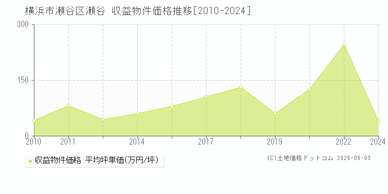 瀬谷(横浜市瀬谷区)の収益物件価格推移グラフ(坪単価)[2010-2024年]