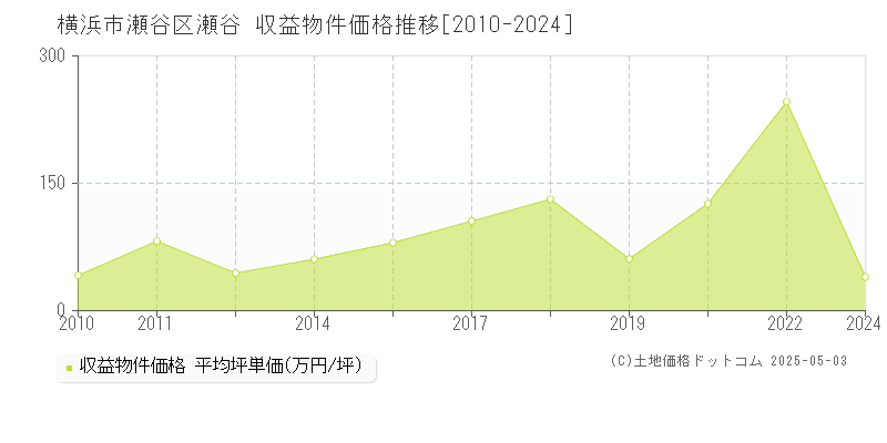 横浜市瀬谷区瀬谷のアパート価格推移グラフ 