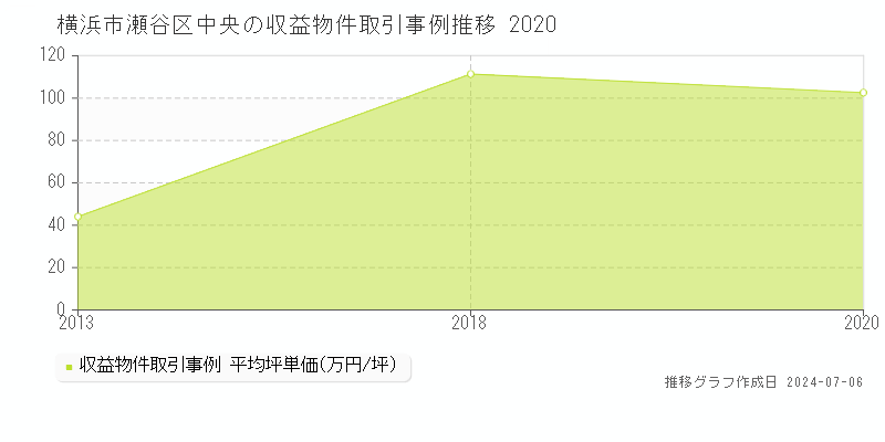 横浜市瀬谷区中央のアパート価格推移グラフ 