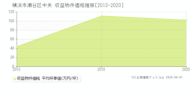 中央(横浜市瀬谷区)の収益物件価格推移グラフ(坪単価)[2013-2020年]