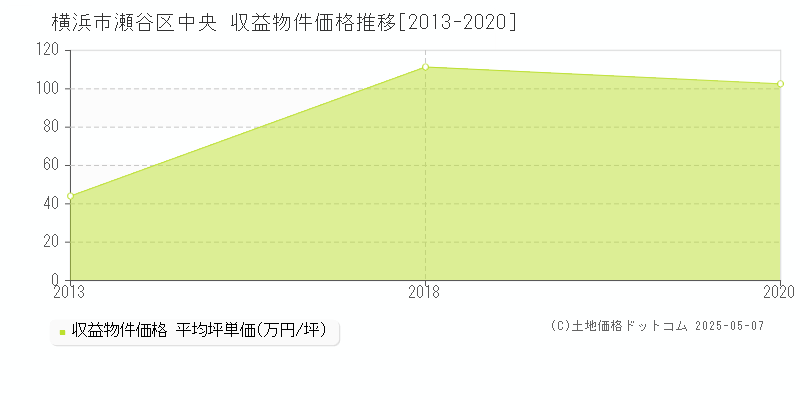 横浜市瀬谷区中央のアパート価格推移グラフ 