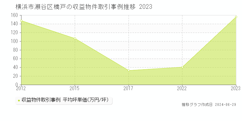 横浜市瀬谷区橋戸の収益物件取引事例推移グラフ 
