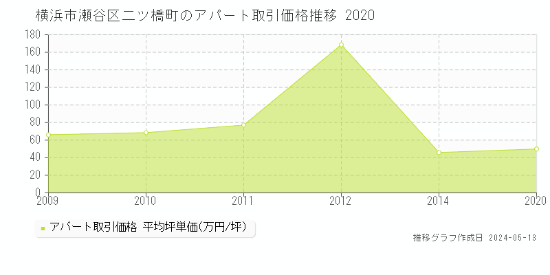 横浜市瀬谷区二ツ橋町のアパート価格推移グラフ 