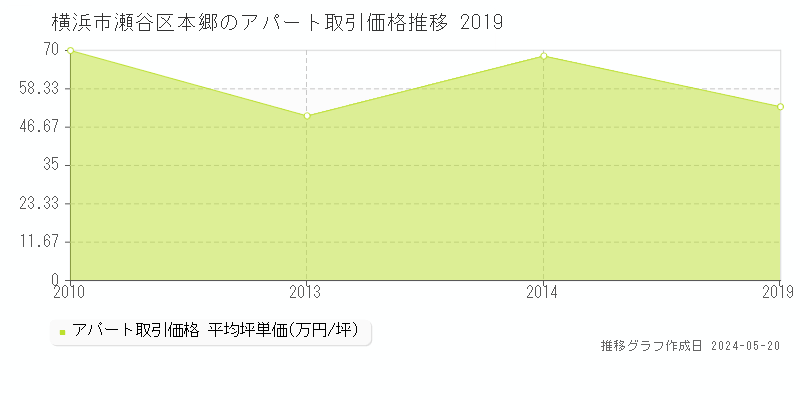 横浜市瀬谷区本郷のアパート価格推移グラフ 