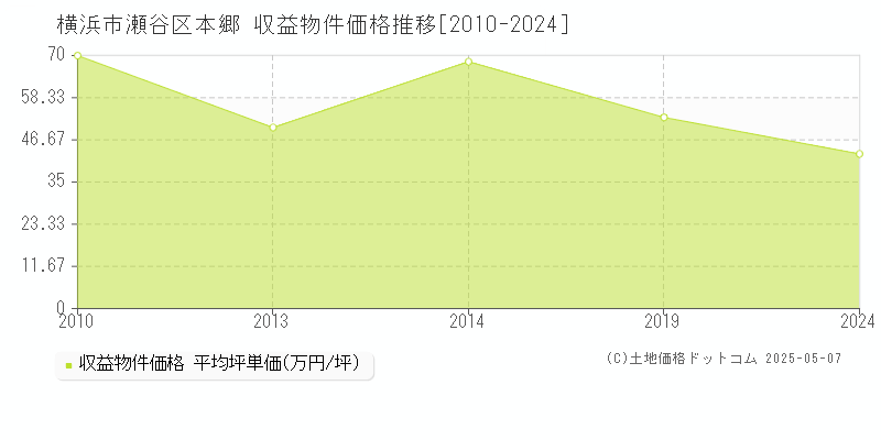 本郷(横浜市瀬谷区)の収益物件価格推移グラフ(坪単価)[2010-2024年]