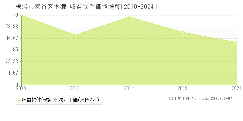 横浜市瀬谷区本郷のアパート価格推移グラフ 