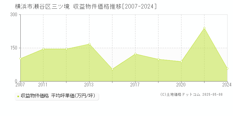 三ツ境(横浜市瀬谷区)の収益物件価格推移グラフ(坪単価)[2007-2024年]