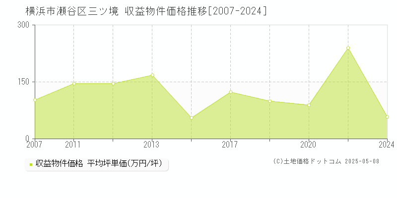 横浜市瀬谷区三ツ境のアパート価格推移グラフ 