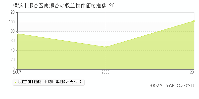 横浜市瀬谷区南瀬谷の収益物件取引事例推移グラフ 