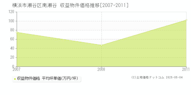 横浜市瀬谷区南瀬谷の収益物件取引事例推移グラフ 