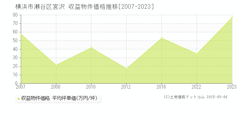 宮沢(横浜市瀬谷区)の収益物件価格推移グラフ(坪単価)[2007-2023年]