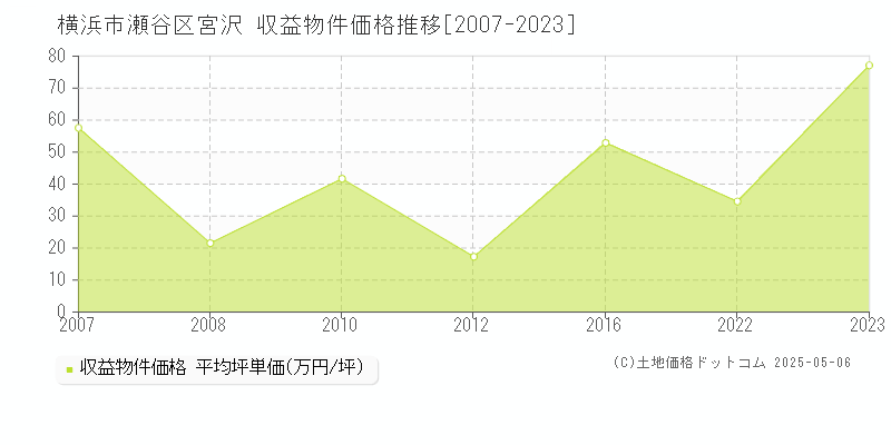 横浜市瀬谷区宮沢のアパート価格推移グラフ 