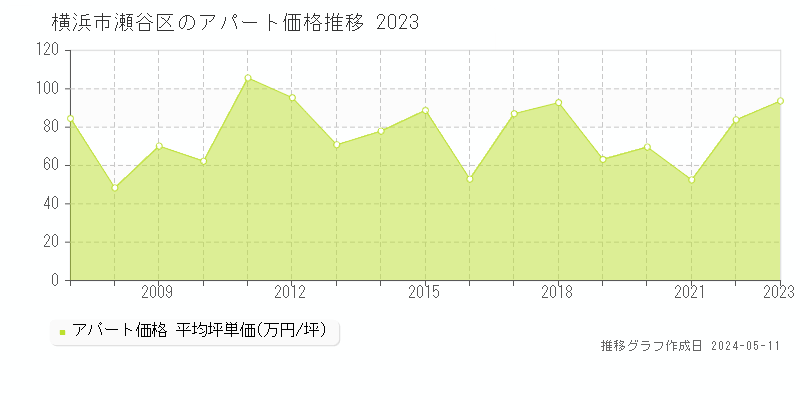 横浜市瀬谷区全域のアパート価格推移グラフ 