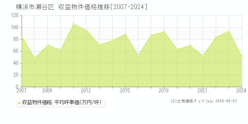 横浜市瀬谷区(神奈川県)の収益物件価格推移グラフ(坪単価)[2007-2024年]