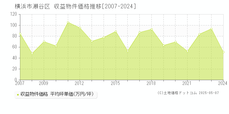 横浜市瀬谷区全域のアパート価格推移グラフ 