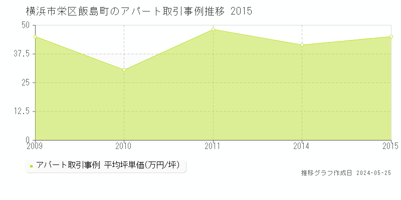 横浜市栄区飯島町の収益物件取引事例推移グラフ 