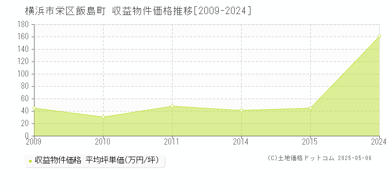 飯島町(横浜市栄区)の収益物件価格推移グラフ(坪単価)[2009-2024年]