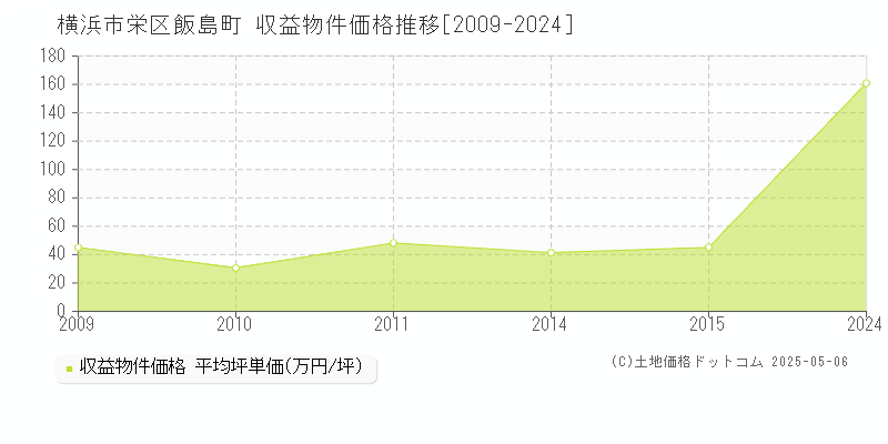 横浜市栄区飯島町の収益物件取引事例推移グラフ 