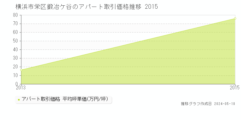 横浜市栄区鍛冶ケ谷のアパート取引価格推移グラフ 