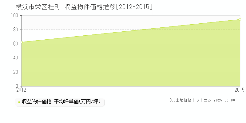 桂町(横浜市栄区)の収益物件価格推移グラフ(坪単価)[2012-2015年]